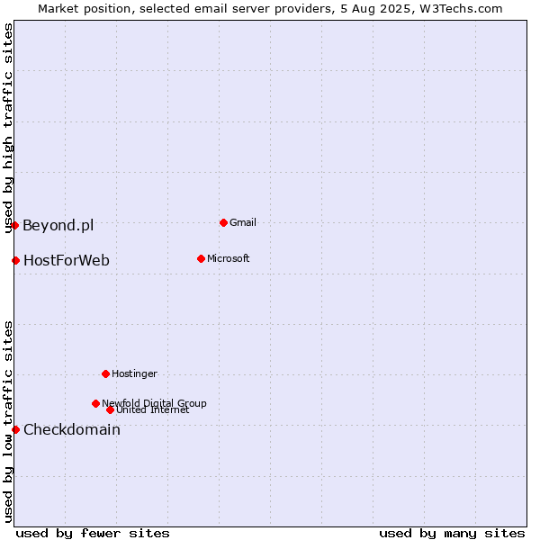 Market position of Checkdomain vs. HostForWeb vs. Beyond.pl
