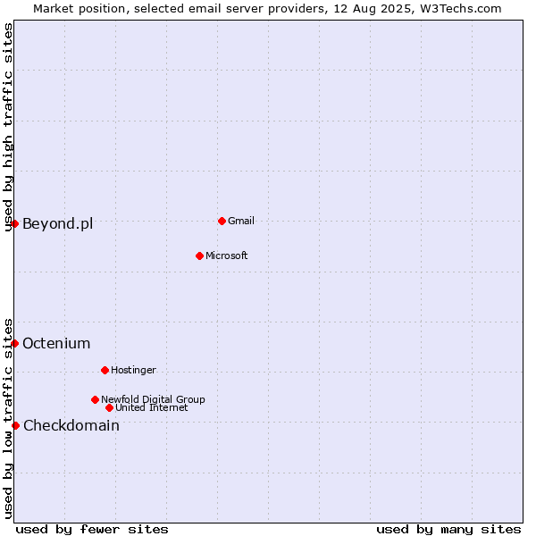 Market position of Checkdomain vs. Beyond.pl vs. Octenium