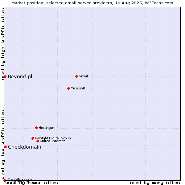Market position of Checkdomain vs. Beyond.pl vs. Raidboxes