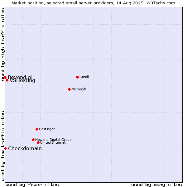 Market position of VSHosting vs. Checkdomain vs. Beyond.pl