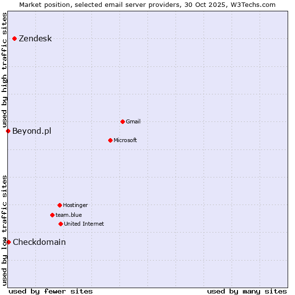 Market position of Zendesk vs. Checkdomain vs. Beyond.pl