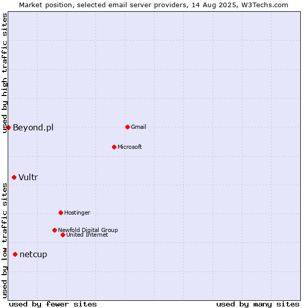 Market position of netcup vs. Vultr vs. Beyond.pl