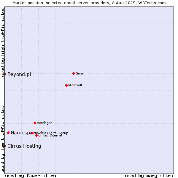 Market position of Namespace vs. Cirrus Hosting vs. Beyond.pl