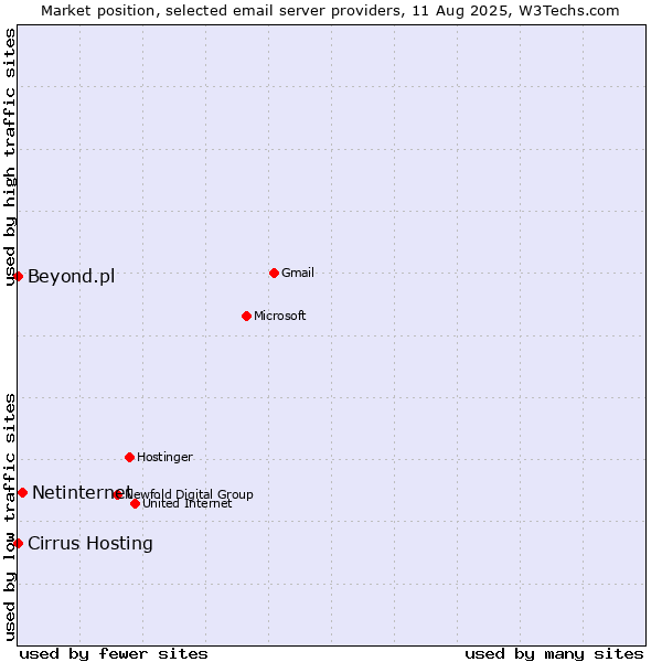 Market position of Netinternet vs. Cirrus Hosting vs. Beyond.pl