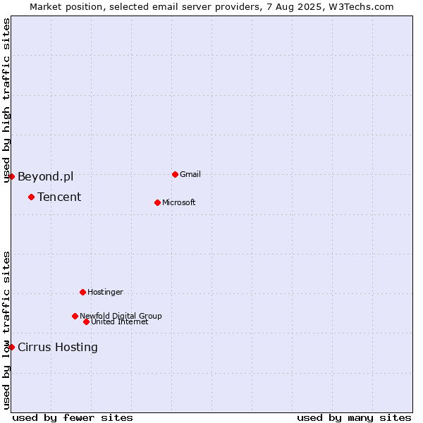 Market position of Tencent vs. Cirrus Hosting vs. Beyond.pl