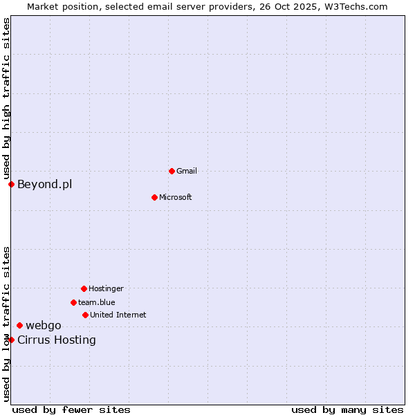 Market position of webgo vs. Cirrus Hosting vs. Beyond.pl