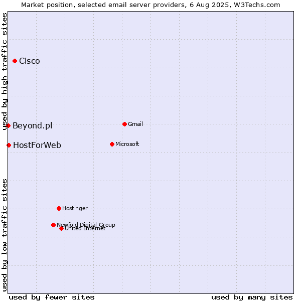 Market position of Cisco vs. HostForWeb vs. Beyond.pl