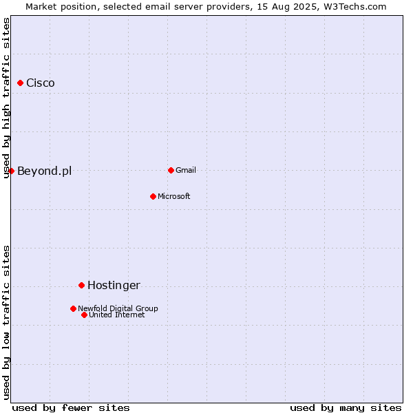 Market position of Hostinger vs. Cisco vs. Beyond.pl