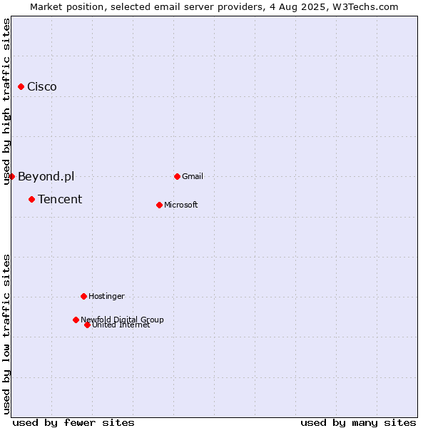 Market position of Tencent vs. Cisco vs. Beyond.pl