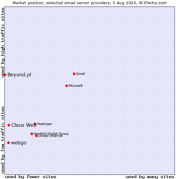 Market position of Claus Web vs. webgo vs. Beyond.pl