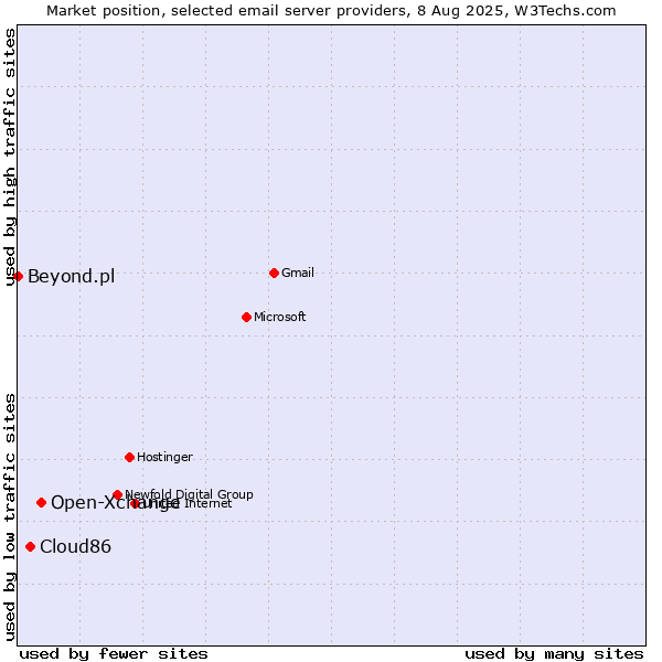 Market position of Open-Xchange vs. Cloud86 vs. Beyond.pl