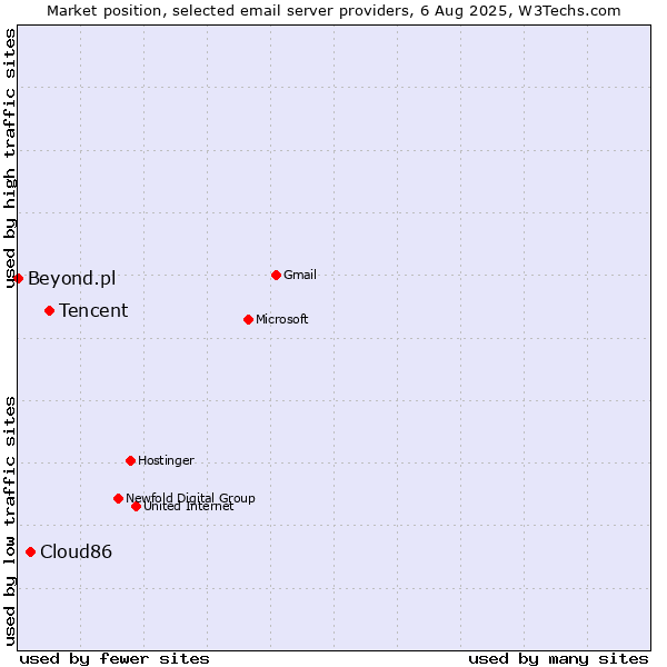 Market position of Tencent vs. Cloud86 vs. Beyond.pl