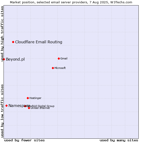 Market position of Cloudflare Email Routing vs. Namespace vs. Beyond.pl