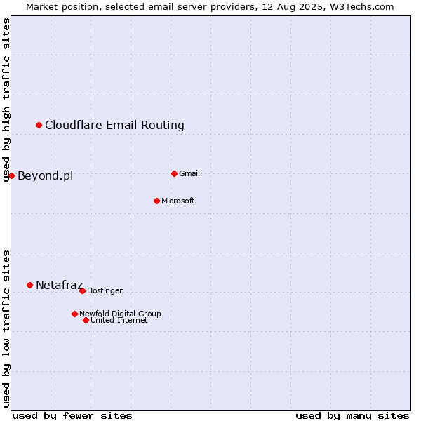 Market position of Cloudflare Email Routing vs. Netafraz vs. Beyond.pl
