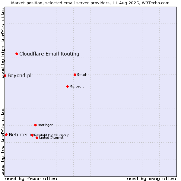 Market position of Cloudflare Email Routing vs. Netinternet vs. Beyond.pl