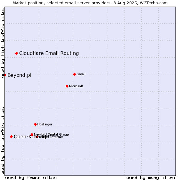 Market position of Cloudflare Email Routing vs. Open-Xchange vs. Beyond.pl