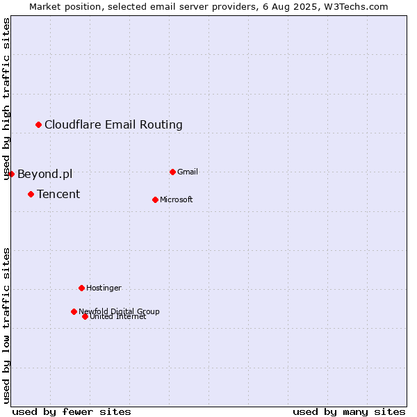Market position of Cloudflare Email Routing vs. Tencent vs. Beyond.pl