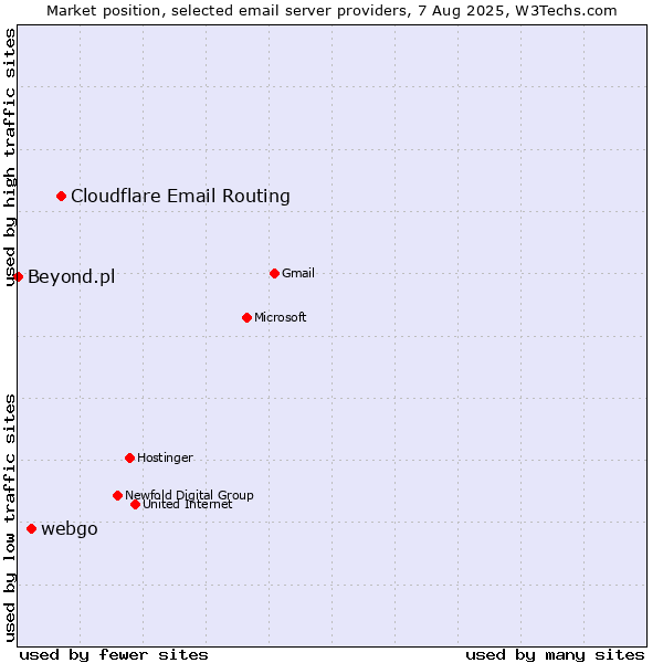 Market position of Cloudflare Email Routing vs. webgo vs. Beyond.pl