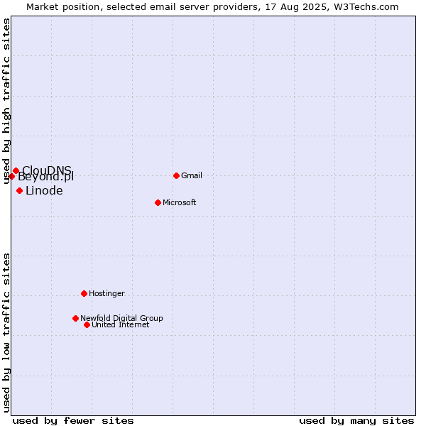 Market position of Linode vs. ClouDNS vs. Beyond.pl