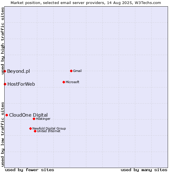 Market position of CloudOne Digital vs. HostForWeb vs. Beyond.pl