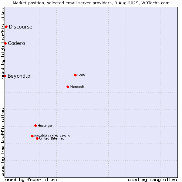 Market position of Discourse vs. Codero vs. Beyond.pl