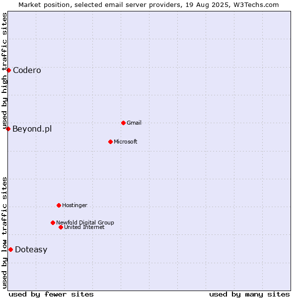 Market position of Doteasy vs. Codero vs. Beyond.pl