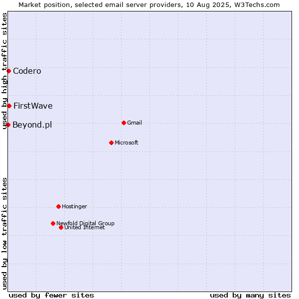 Market position of FirstWave vs. Codero vs. Beyond.pl