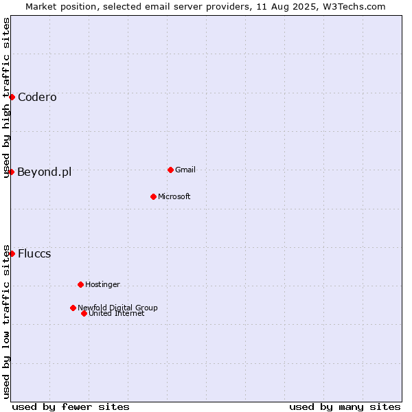 Market position of Codero vs. Fluccs vs. Beyond.pl