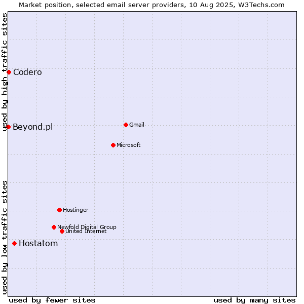 Market position of Hostatom vs. Codero vs. Beyond.pl