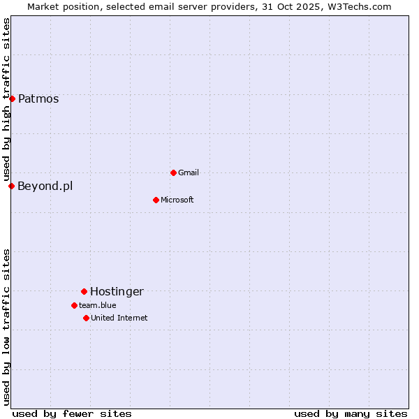 Market position of Hostinger vs. Patmos vs. Beyond.pl