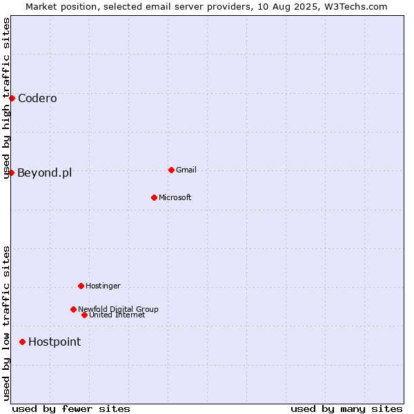 Market position of Hostpoint vs. Codero vs. Beyond.pl