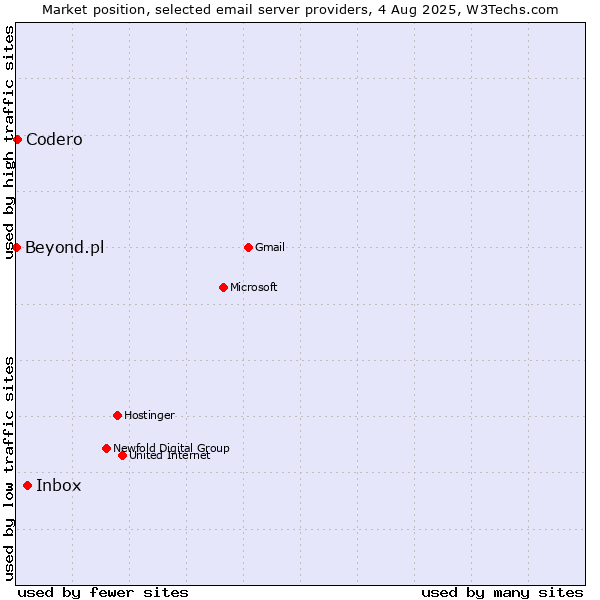 Market position of Inbox vs. Codero vs. Beyond.pl