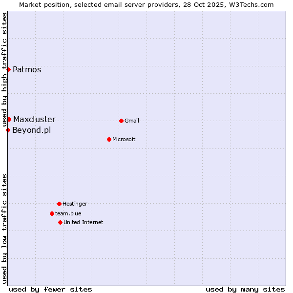 Market position of Maxcluster vs. Patmos vs. Beyond.pl