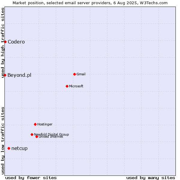 Market position of netcup vs. Codero vs. Beyond.pl