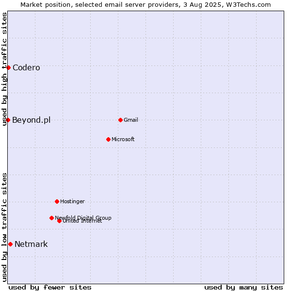 Market position of Netmark vs. Codero vs. Beyond.pl