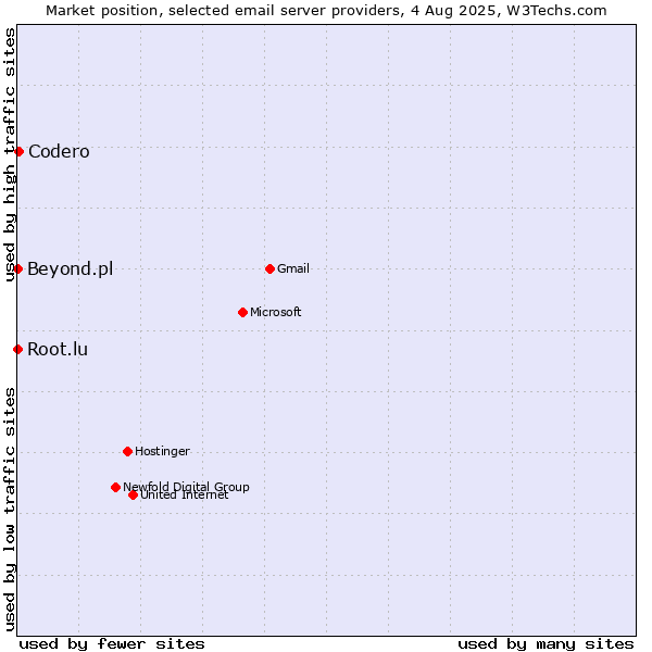 Market position of Codero vs. Root.lu vs. Beyond.pl