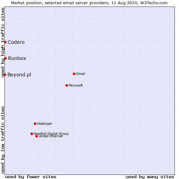 Market position of Runbox vs. Codero vs. Beyond.pl