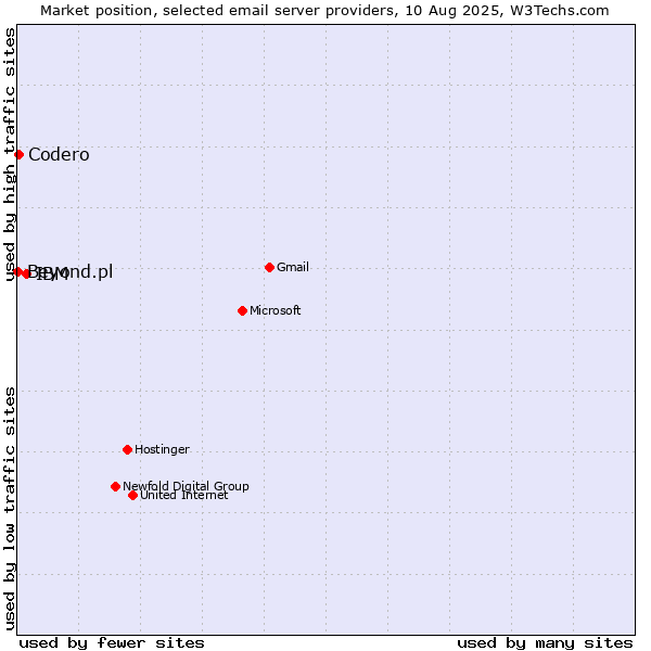 Market position of IBM vs. Codero vs. Beyond.pl