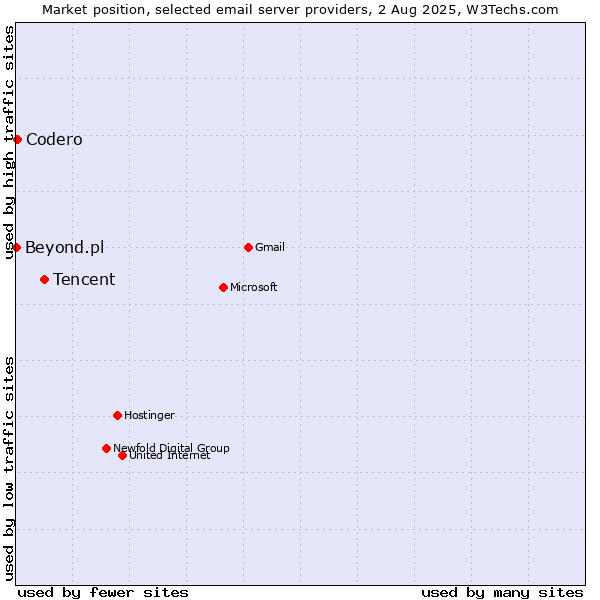 Market position of Tencent vs. Codero vs. Beyond.pl