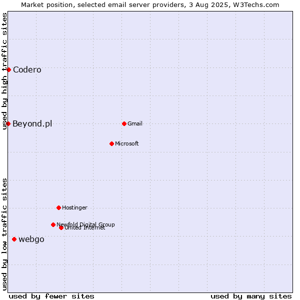 Market position of webgo vs. Codero vs. Beyond.pl