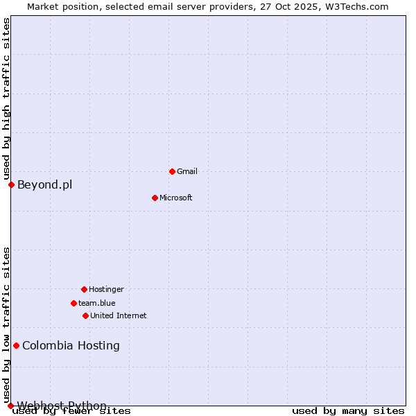 Market position of Colombia Hosting vs. Beyond.pl vs. Webhost Python