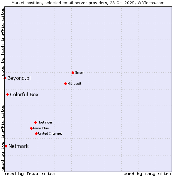 Market position of Colorful Box vs. Netmark vs. Beyond.pl