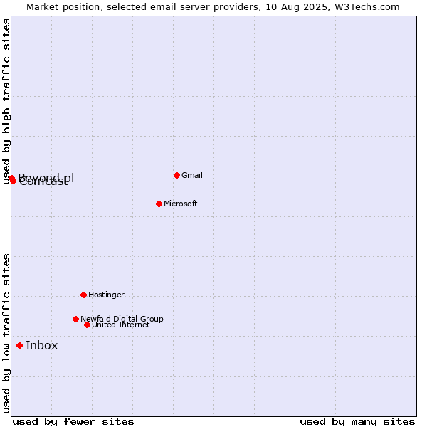 Market position of Inbox vs. Comcast vs. Beyond.pl