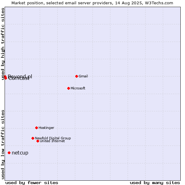 Market position of netcup vs. Comcast vs. Beyond.pl