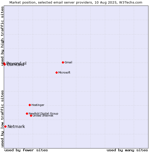 Market position of Netmark vs. Comcast vs. Beyond.pl