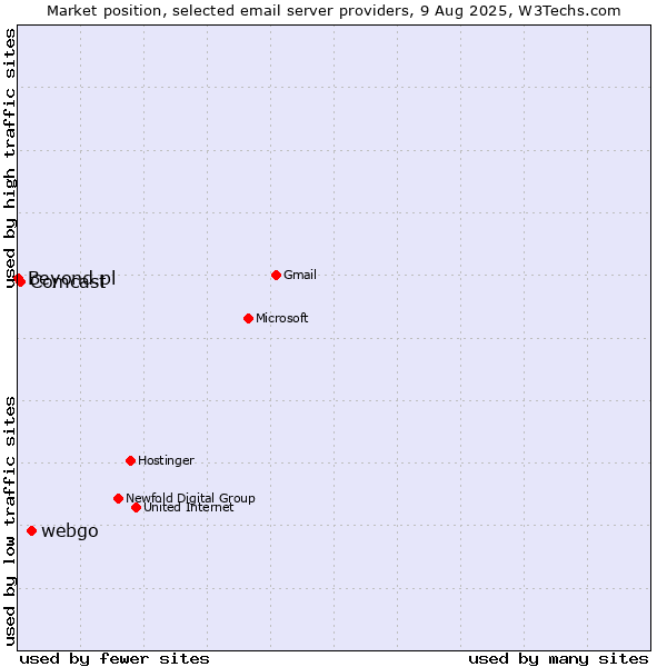 Market position of webgo vs. Comcast vs. Beyond.pl