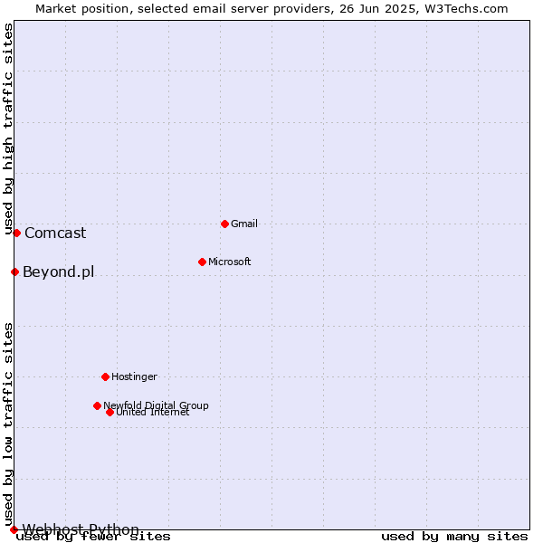 Market position of Comcast vs. Beyond.pl vs. Webhost Python