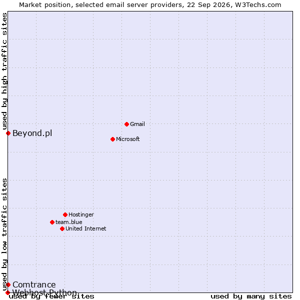 Market position of Comtrance vs. Beyond.pl vs. Webhost Python