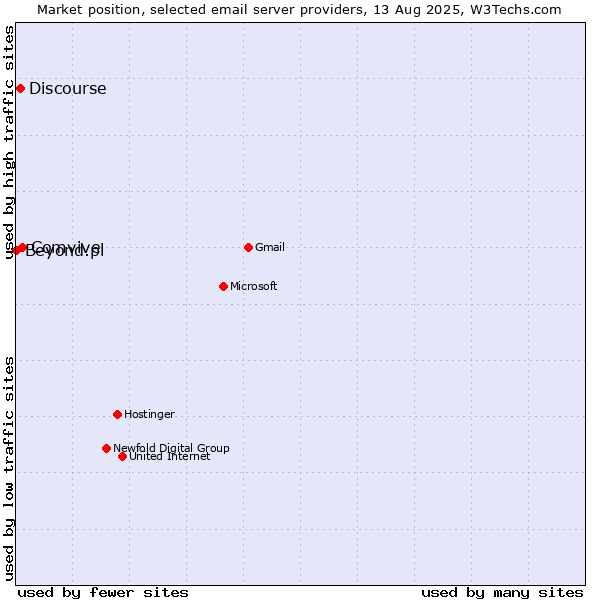 Market position of Comvive vs. Discourse vs. Beyond.pl
