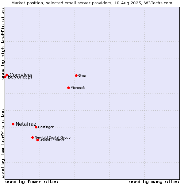 Market position of Netafraz vs. Comvive vs. Beyond.pl